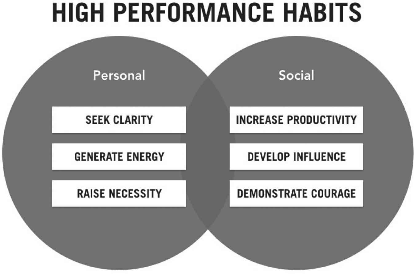 high performance habits the six habits