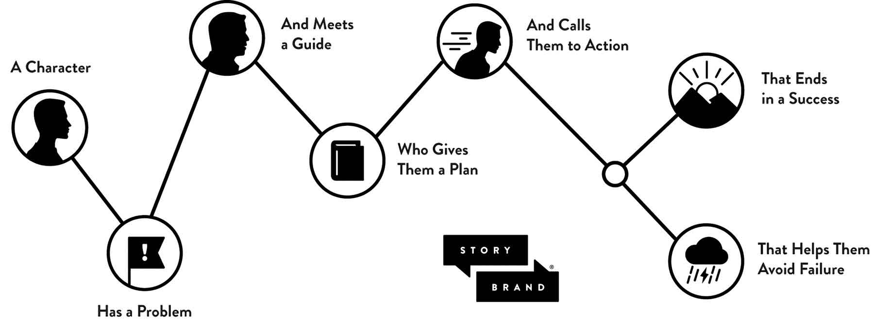 building a storybrand
