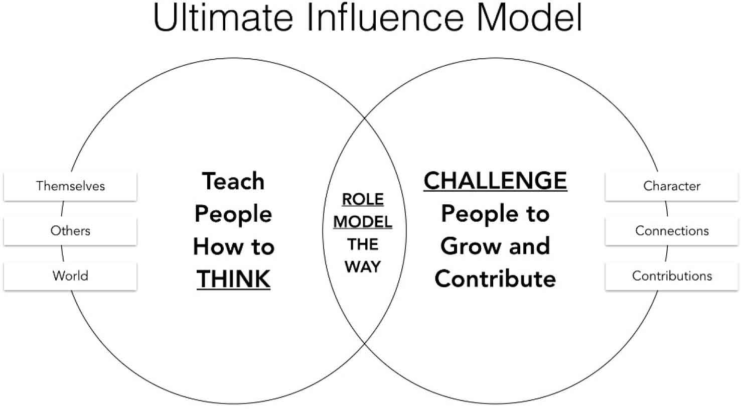 Ultimate influence model